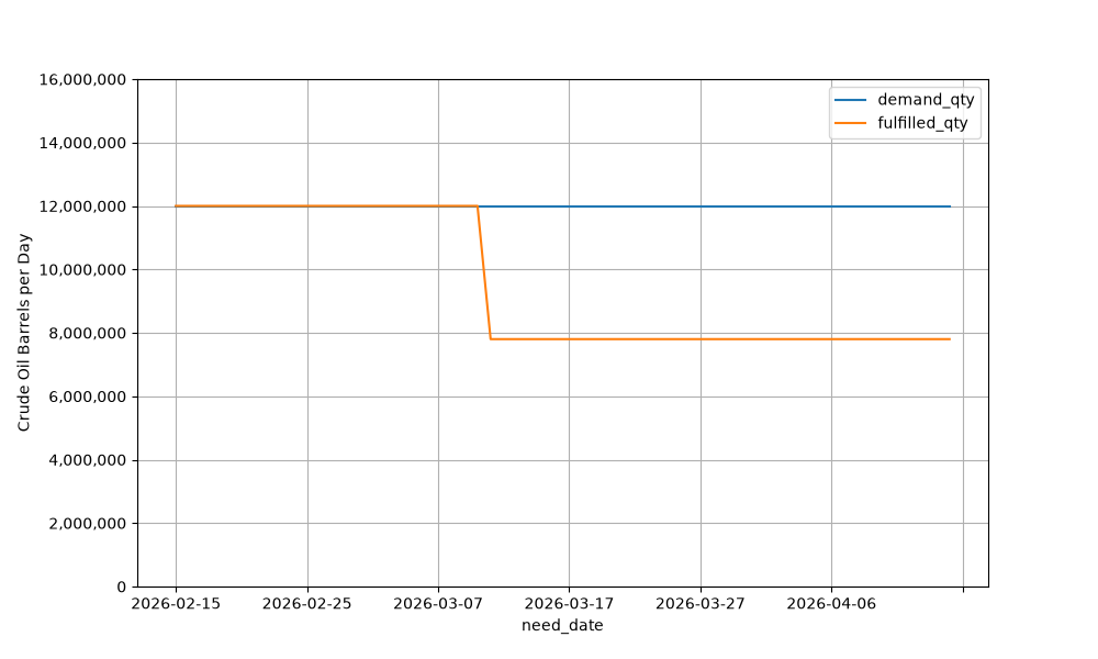 oil demand fulfillment